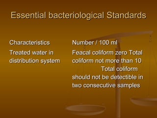 Essential bacteriological Standards
Characteristics

Number / 100 ml

Treated water in
distribution system

Feacal coliform zero Total
coliform not more than 10
Total coliform
should not be detectible in
two consecutive samples

 