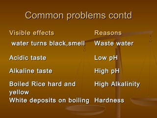 Common problems contd
Visible effects
water turns black,smell

Reasons
Waste water

Acidic taste

Low pH

Alkaline taste

High pH

Boiled Rice hard and
High Alkalinity
yellow
White deposits on boiling Hardness

 