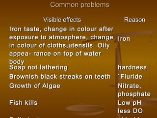 Common problems
Visible effects
Iron taste, change in colour after
exposure to atmosphere, change
in colour of cloths,utensils Oily
appea- rance on top of water
body
Soap not lathering
Brownish black streaks on teeth
Growth of Algae
Fish kills

Reason
Iron

hardness
`Fluride
Nitrate,
phosphate
Low pH
less DO

 
