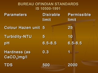 BUREAU OFINDIAN STANDARDS
IS 10500-1991
Parameters

Disirable
limit

Permissible
limit

Colour Hazen unit 5

25

Turbidity-NTU

5

10

pH

6.5-8.5

6.5-8.5

Hardness (as
CaCO 3 )mg/l

0.3

1

TDS

500

2000

 