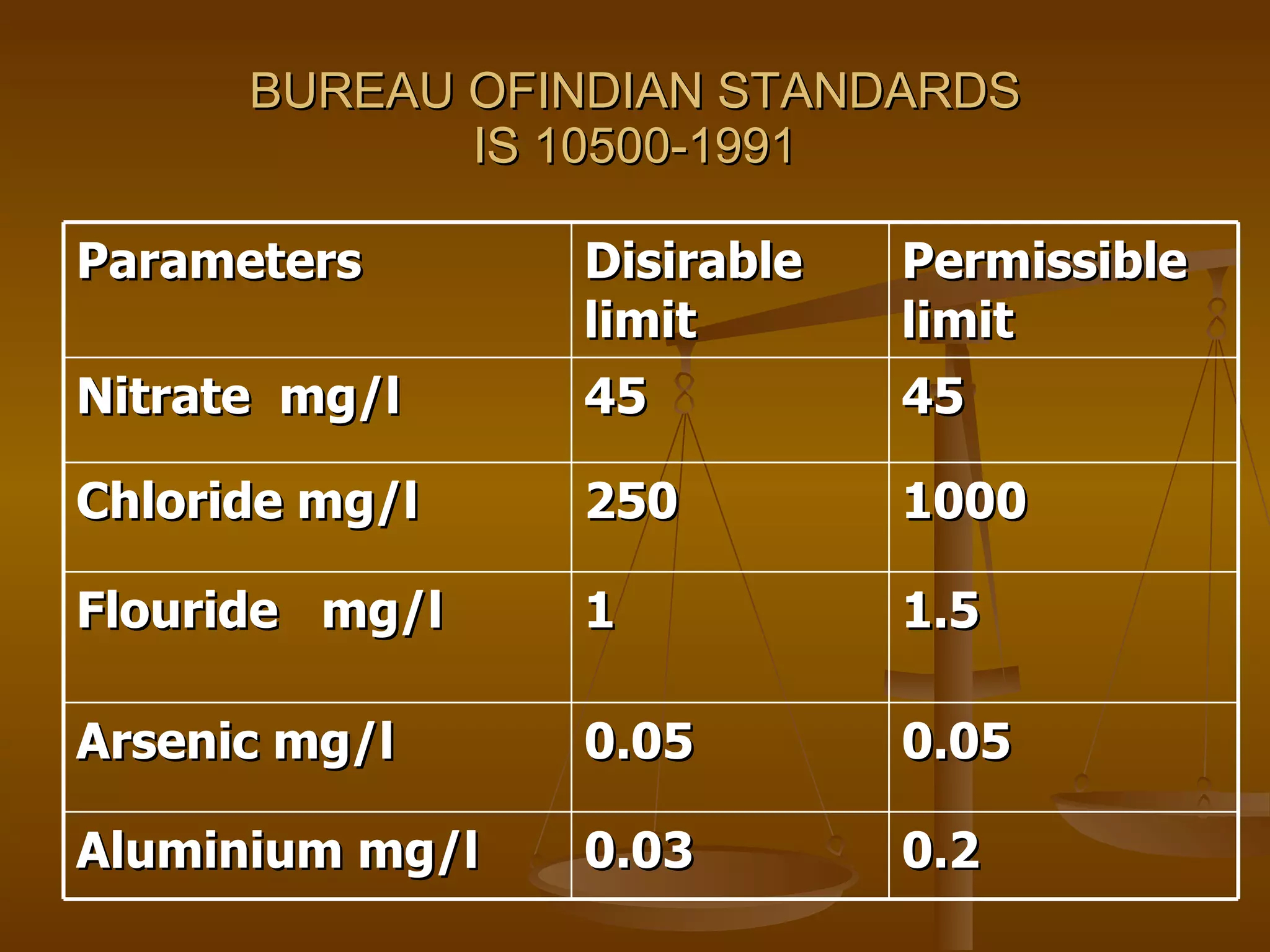 BUREAU OFINDIAN STANDARDS IS 10500-1991 Parameters Disirable limit Permissible limit Nitrate  mg/l 45 45 Chloride mg/l 250 1000 Flouride  mg/l 1 1.5 Arsenic mg/l 0.05 0.05 Aluminium mg/l 0.03 0.2 