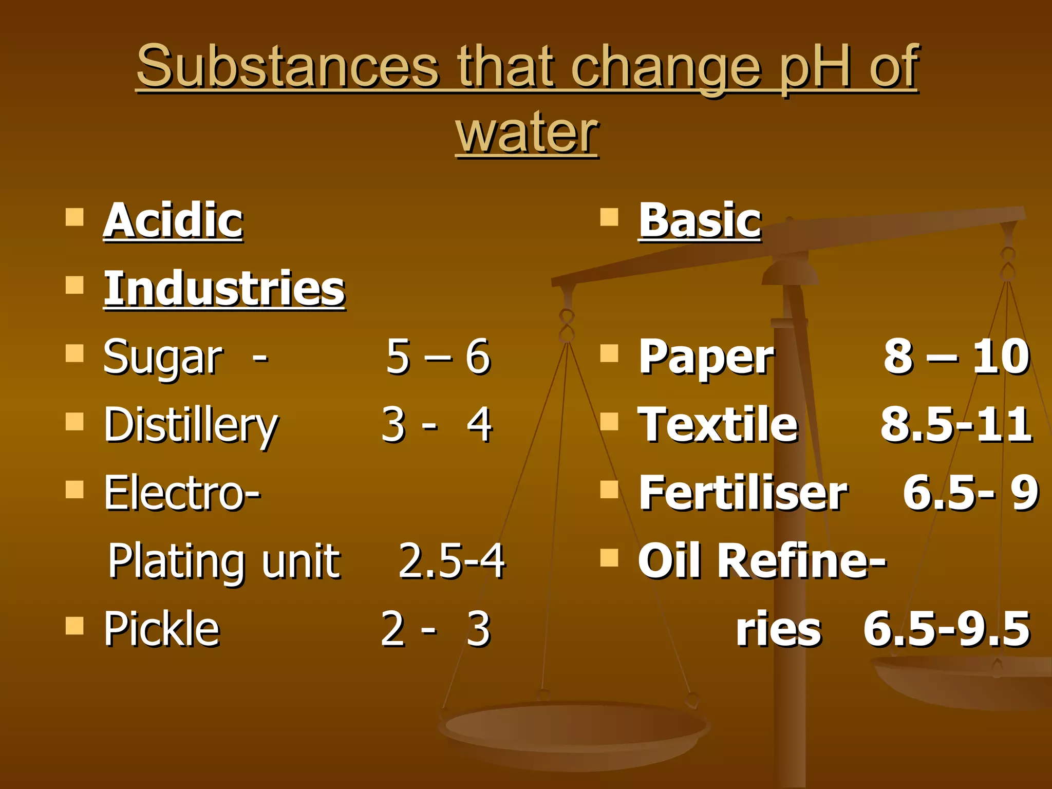Substances that change pH of water Acidic Industries Sugar  -  5 – 6  Distillery  3 -  4 Electro- Plating unit  2.5-4 Pickle  2 -  3 Basic Paper  8 – 10 Textile  8.5-11 Fertiliser  6.5- 9 Oil Refine- ries  6.5-9.5 