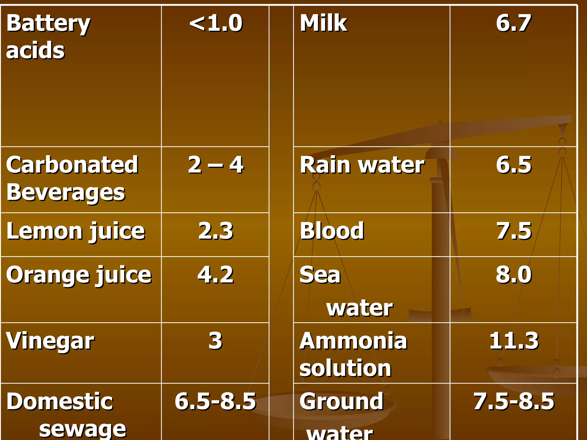 Battery acids <1.0 Milk 6.7 Carbonated Beverages 2 – 4 Rain water 6.5 Lemon juice 2.3 Blood 7.5 Orange juice 4.2 Sea water 8.0 Vinegar 3 Ammonia solution 11.3 Domestic  sewage 6.5-8.5 Ground water 7.5-8.5 