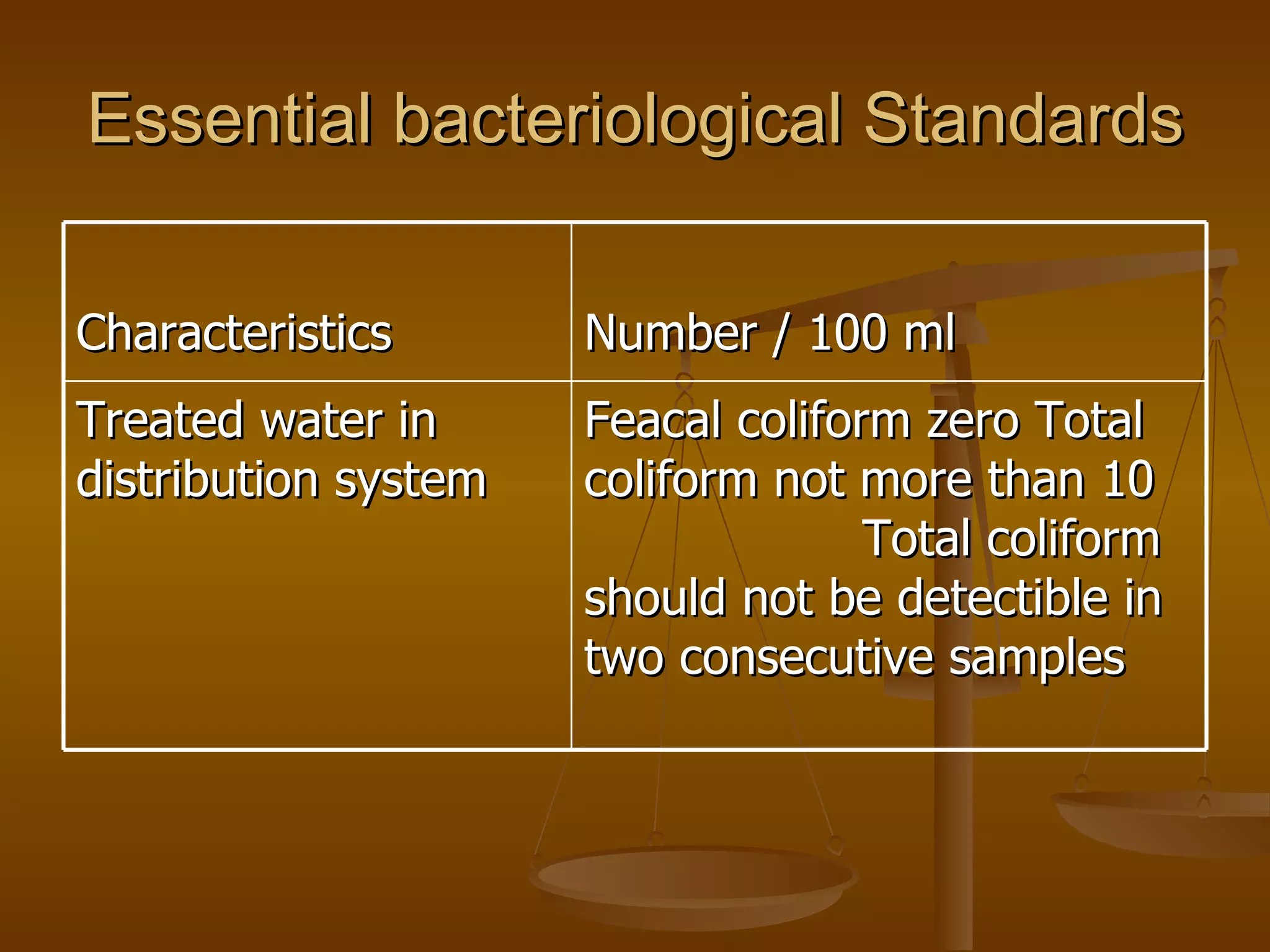 Essential bacteriological Standards Characteristics Number / 100 ml Treated water in distribution system Feacal coliform zero Total coliform not more than 10  Total coliform should not be detectible in two consecutive samples 