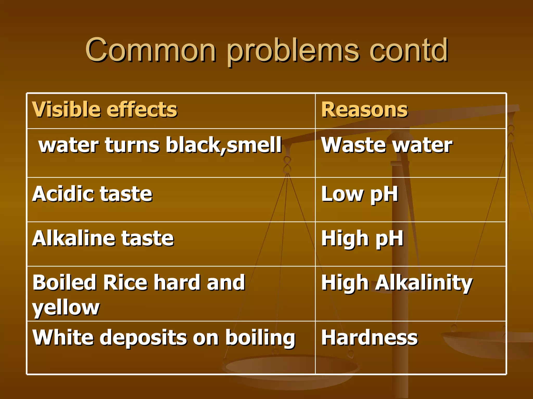 Common problems contd Visible effects Reasons water turns black,smell Waste water Acidic taste Low pH Alkaline taste High pH Boiled Rice hard and yellow High Alkalinity White deposits on boiling Hardness 