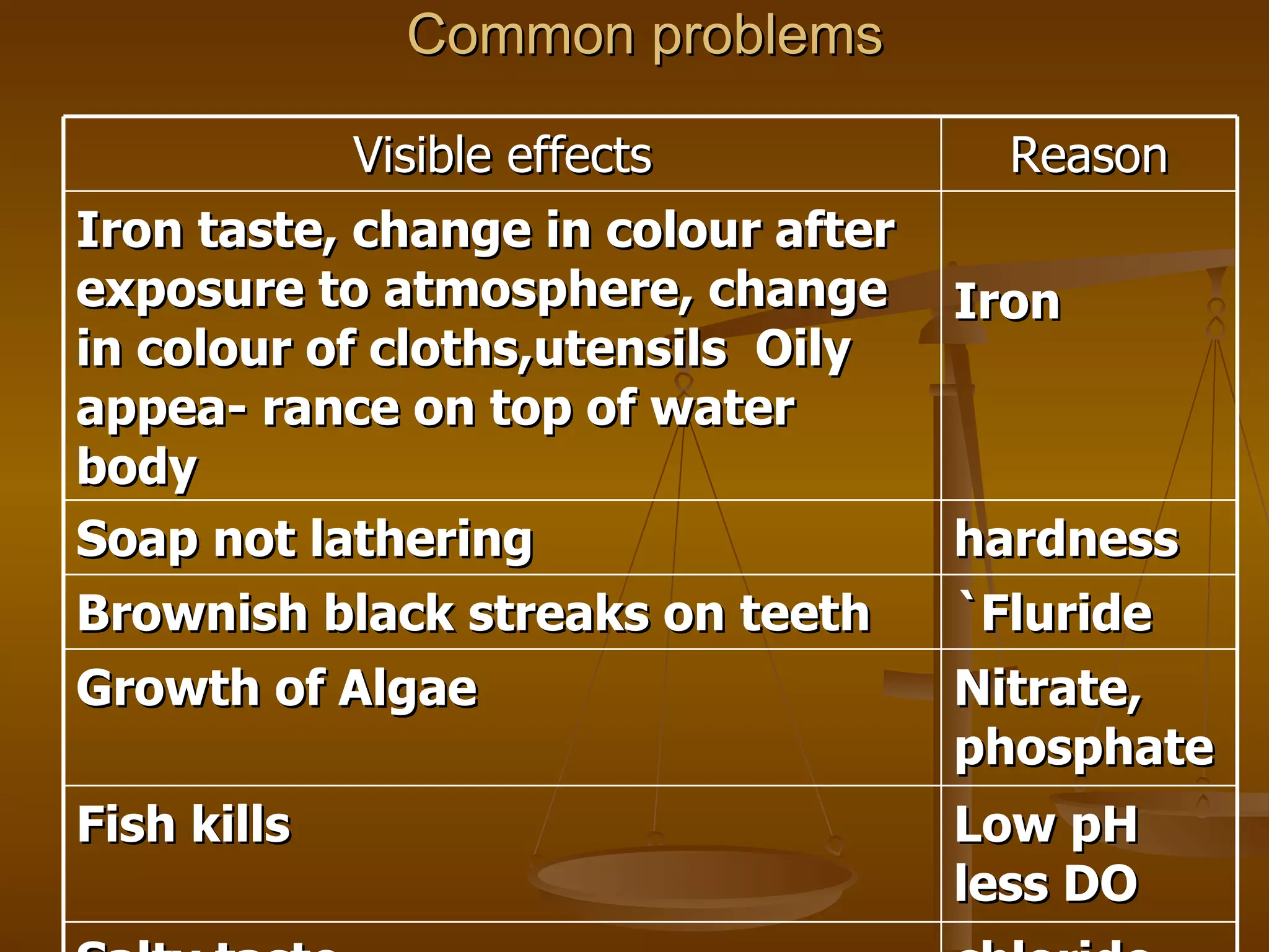 Common problems Visible effects Reason Iron taste, change in colour after exposure to atmosphere, change in colour of cloths,utensils  Oily appea- rance on top of water body Iron Soap not lathering  hardness Brownish black streaks on teeth `Fluride Growth of Algae Nitrate, phosphate Fish kills Low pH less DO Salty taste chloride 