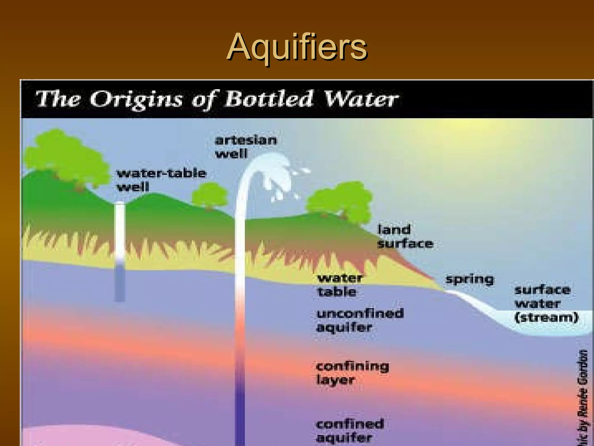 Aquifiers 