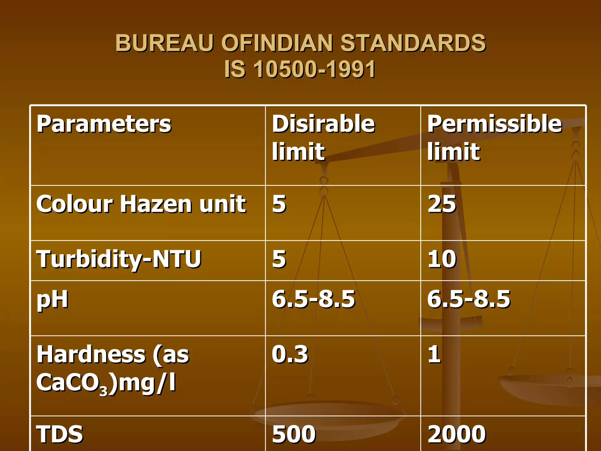 BUREAU OFINDIAN STANDARDS IS 10500-1991 Parameters Disirable limit Permissible limit Colour Hazen unit 5 25 Turbidity-NTU 5 10 pH 6.5-8.5 6.5-8.5 Hardness (as CaCO 3 )mg/l 0.3 1 TDS 500 2000 