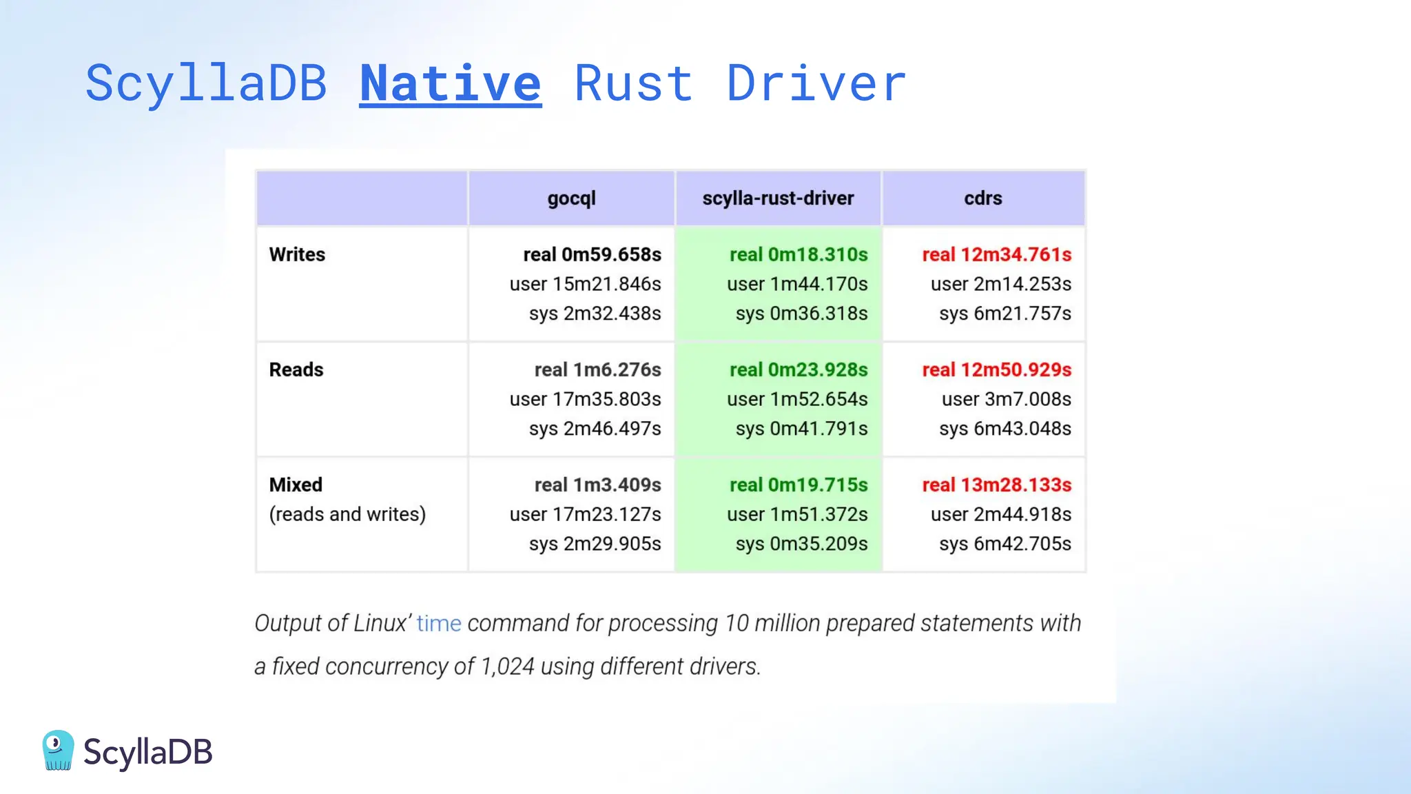 ScyllaDB Native Rust Driver
 