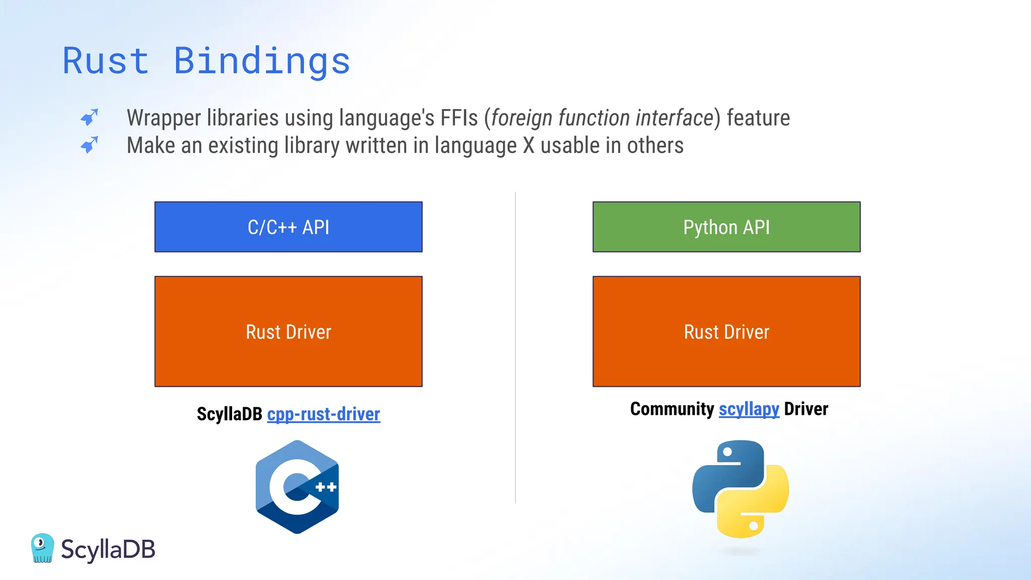 Rust Bindings
ScyllaDB cpp-rust-driver
Rust Driver
C/C++ API
Community scyllapy Driver
Rust Driver
Python API
➹ Wrapper libraries using language's FFIs (foreign function interface) feature
➹ Make an existing library written in language X usable in others
 