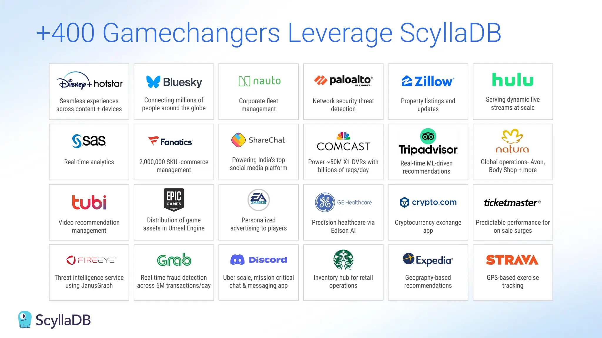 +400 Gamechangers Leverage ScyllaDB
Seamless experiences
across content + devices
Corporate ﬂeet
management
Real-time analytics 2,000,000 SKU -commerce
management
Video recommendation
management
Threat intelligence service
using JanusGraph
Real time fraud detection
across 6M transactions/day
Uber scale, mission critical
chat & messaging app
Network security threat
detection
Power ~50M X1 DVRs with
billions of reqs/day
Precision healthcare via
Edison AI
Inventory hub for retail
operations
Property listings and
updates
Cryptocurrency exchange
app
Geography-based
recommendations
Global operations- Avon,
Body Shop + more
Predictable performance for
on sale surges
GPS-based exercise
tracking
Serving dynamic live
streams at scale
Powering India's top
social media platform
Personalized
advertising to players
Distribution of game
assets in Unreal Engine
Real-time ML-driven
recommendations
Connecting millions of
people around the globe
 
