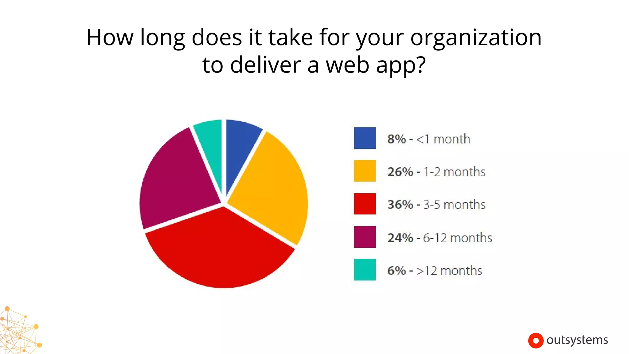 How long does it take for your organization
to deliver a web app?
Copyright © 2017 OutSystems. All Rights Reserved
 