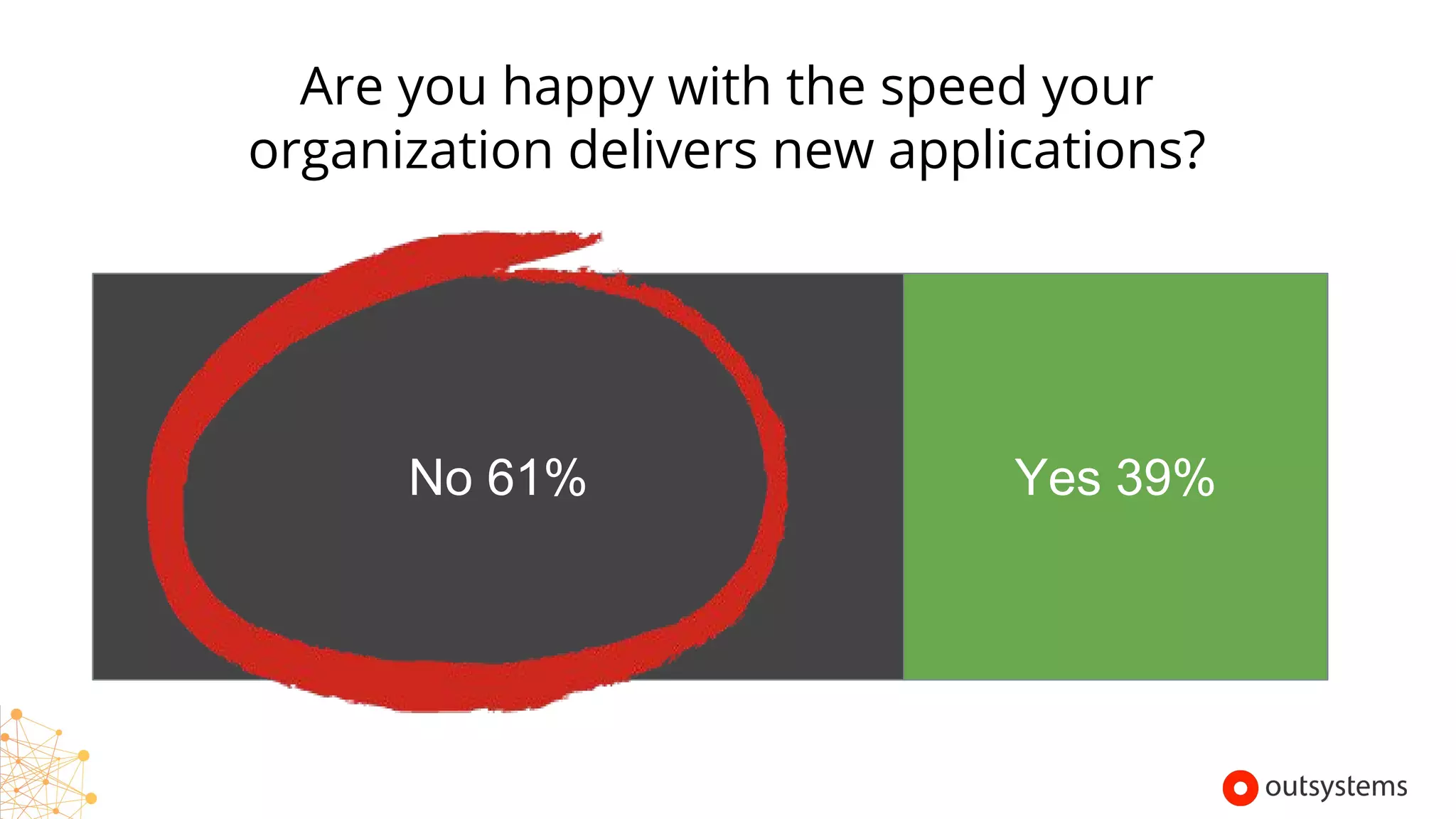 No 61% Yes 39%
Are you happy with the speed your
organization delivers new applications?
Copyright © 2017 OutSystems. All Rights Reserved
 