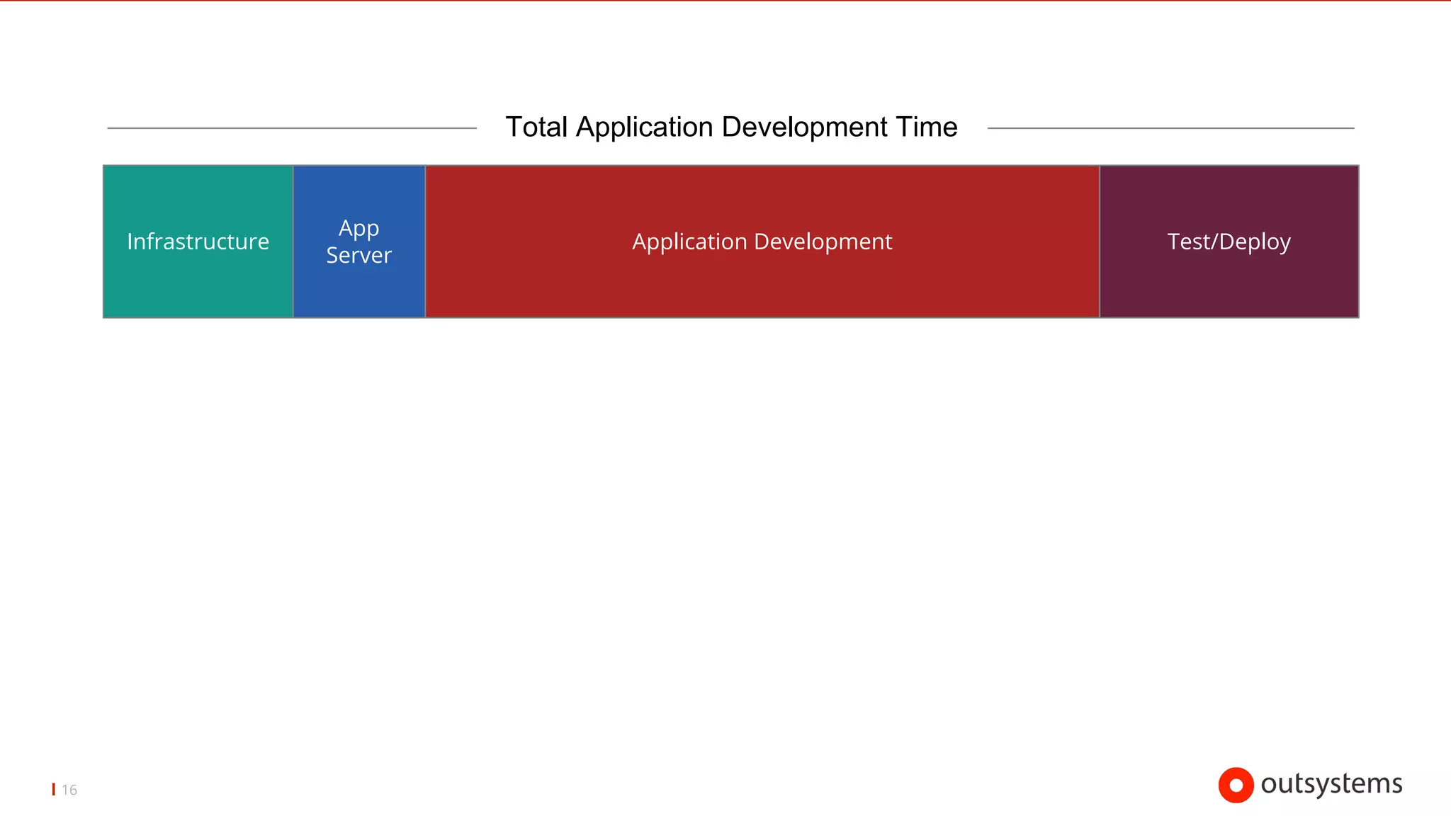 16
Infrastructure
App
Server
Application Development Test/Deploy
Total Application Development Time
Copyright © 2017 OutSystems. All Rights Reserved
 