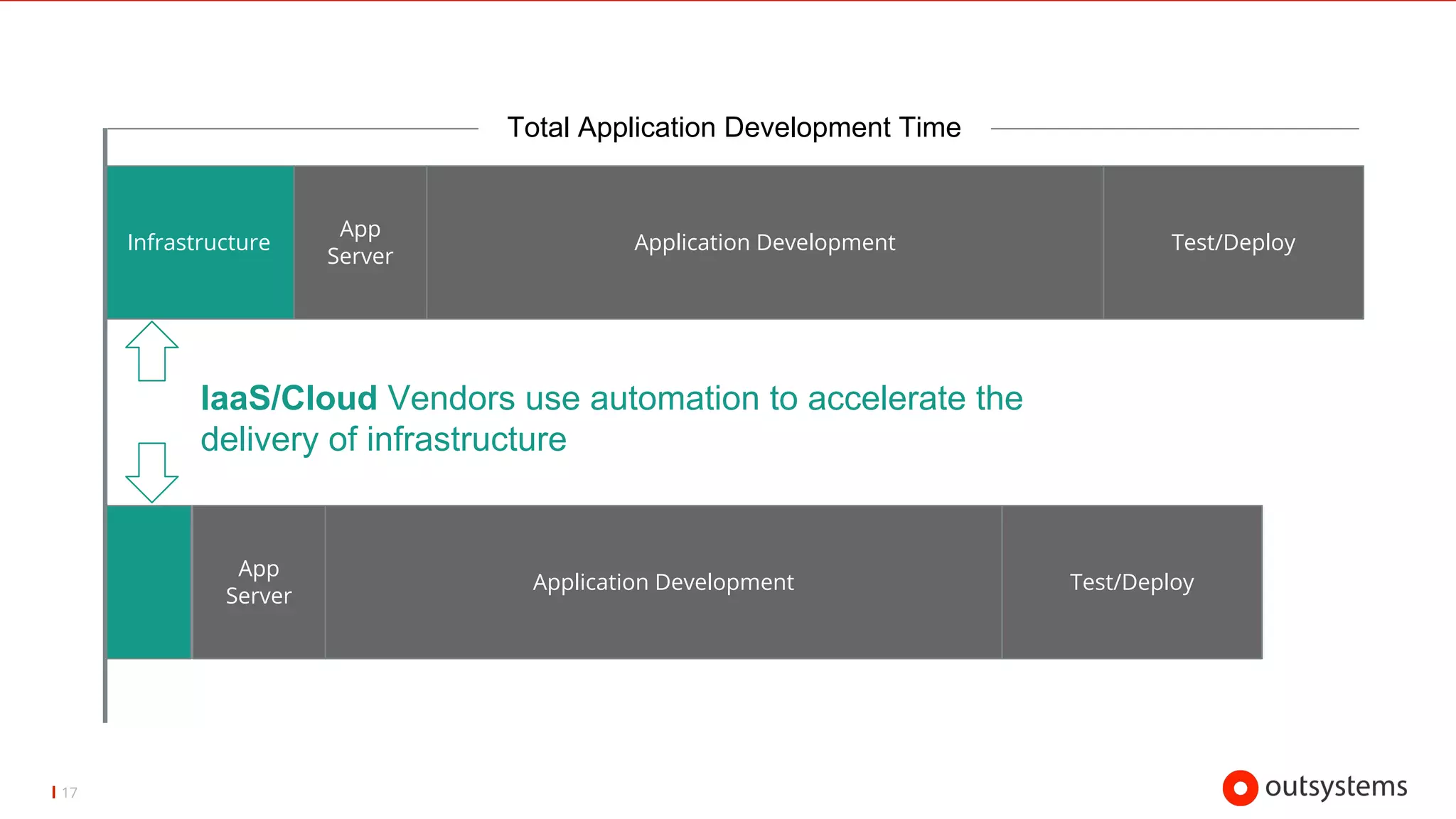 17
Infrastructure
App
Server
Application Development Test/Deploy
Total Application Development Time
App
Server
Application Development Test/Deploy
IaaS/Cloud Vendors use automation to accelerate the
delivery of infrastructure
Copyright © 2017 OutSystems. All Rights Reserved
 