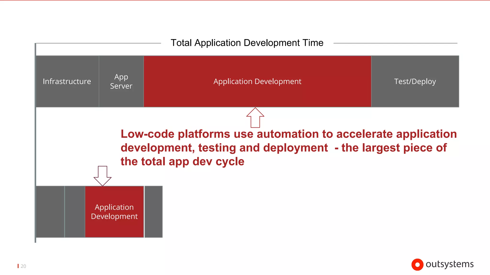 20
Infrastructure
App
Server
Application Development Test/Deploy
Total Application Development Time
Application
Development
Low-code platforms use automation to accelerate application
development, testing and deployment - the largest piece of
the total app dev cycle
App
Server
Test/Deploy
Copyright © 2017 OutSystems. All Rights Reserved
 