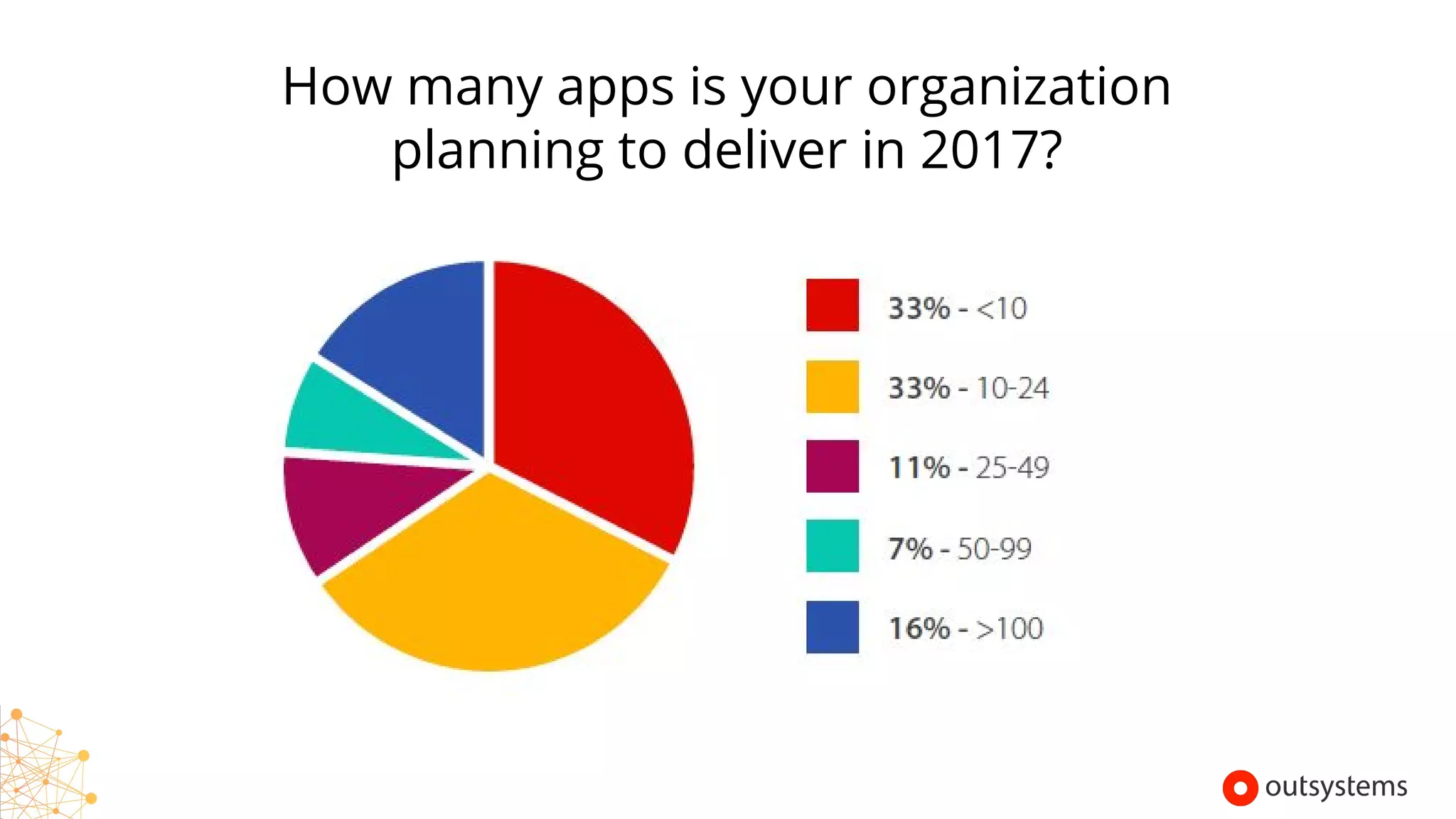 How many apps is your organization
planning to deliver in 2017?
Copyright © 2017 OutSystems. All Rights Reserved
 