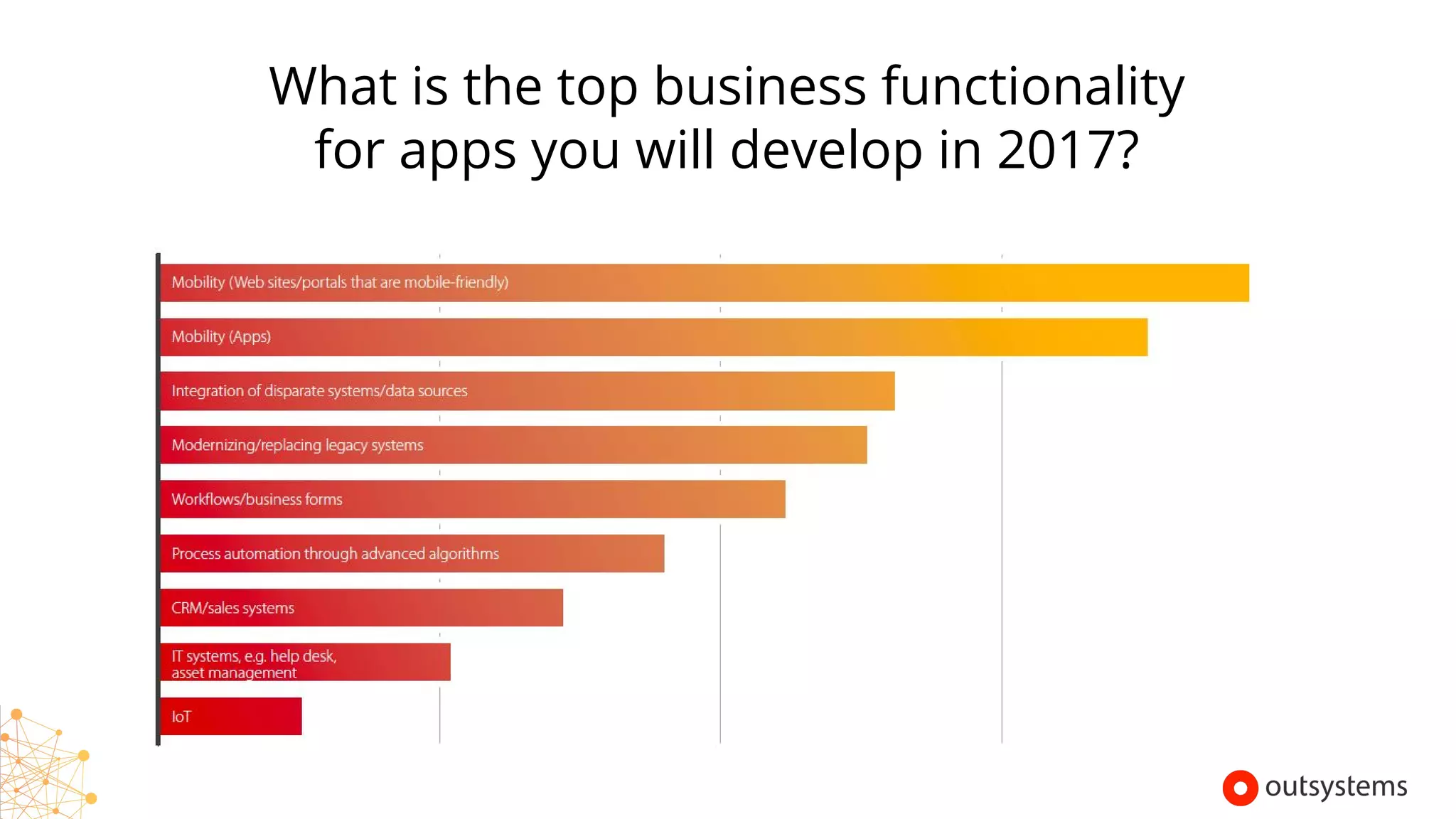 What is the top business functionality
for apps you will develop in 2017?
Copyright © 2017 OutSystems. All Rights Reserved
 