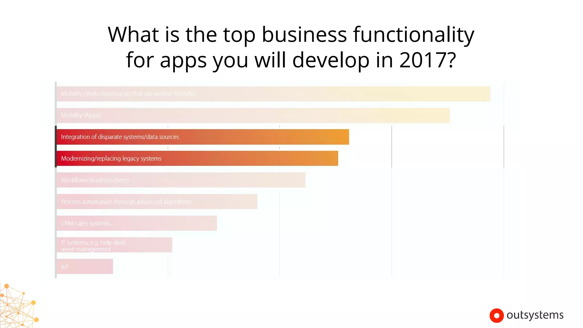 What is the top business functionality
for apps you will develop in 2017?
Copyright © 2017 OutSystems. All Rights Reserved
 