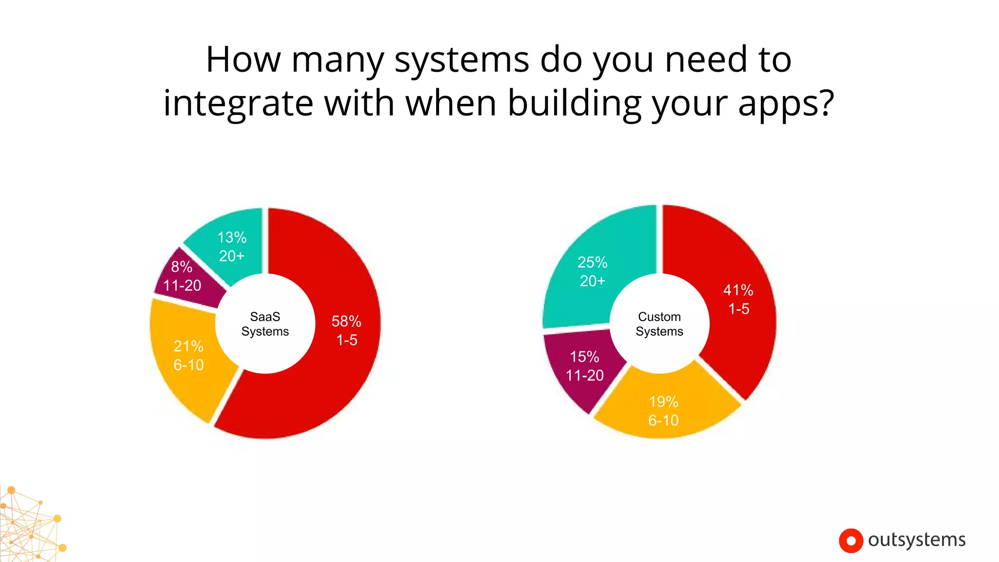 How many systems do you need to
integrate with when building your apps?
SaaS
Systems
Custom
Systems
58%
1-521%
6-10
13%
20+
8%
11-20
25%
20+
19%
6-10
15%
11-20
41%
1-5
Copyright © 2017 OutSystems. All Rights Reserved
 