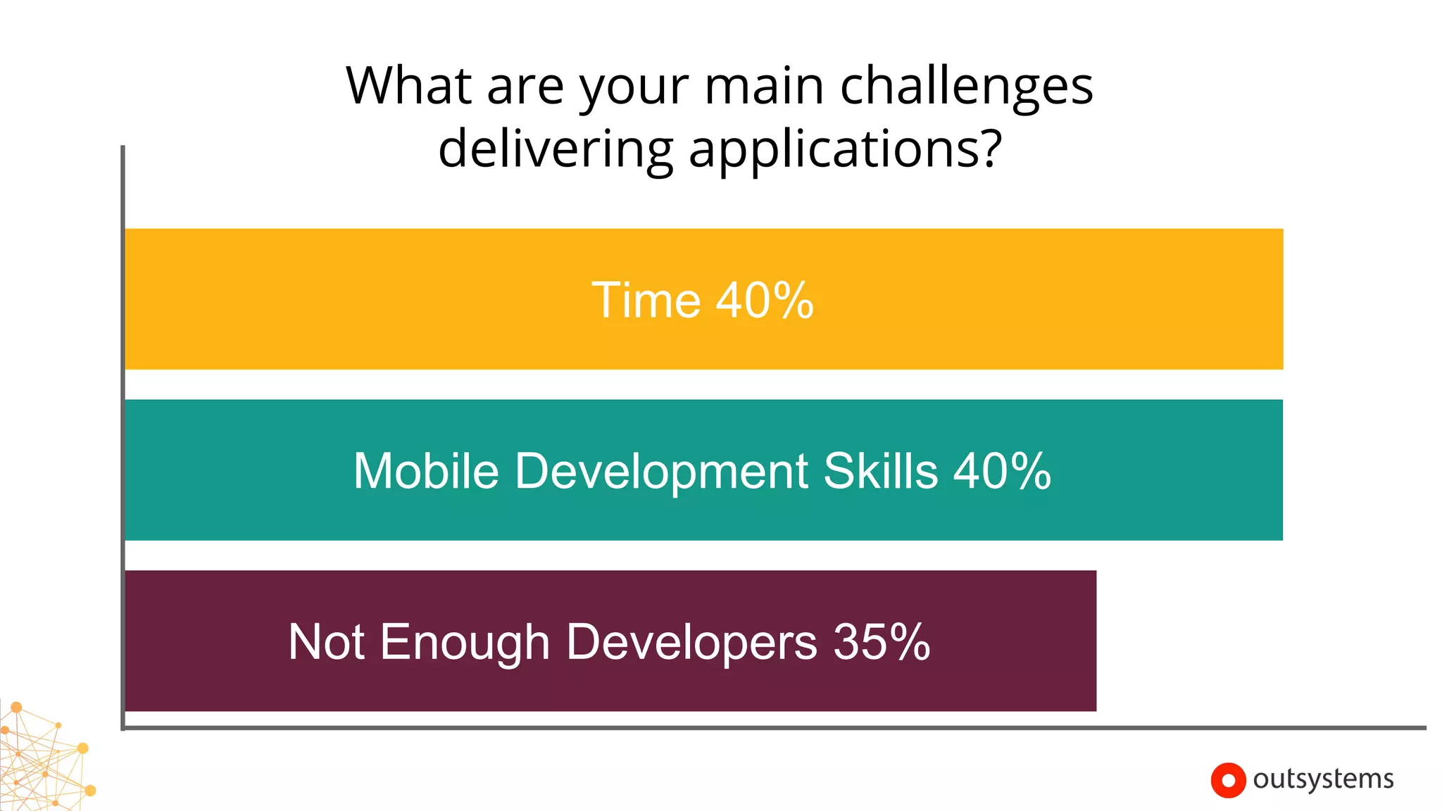 What are your main challenges
delivering applications?
Time 40%
Mobile Development Skills 40%
Not Enough Developers 35%
Copyright © 2017 OutSystems. All Rights Reserved
 