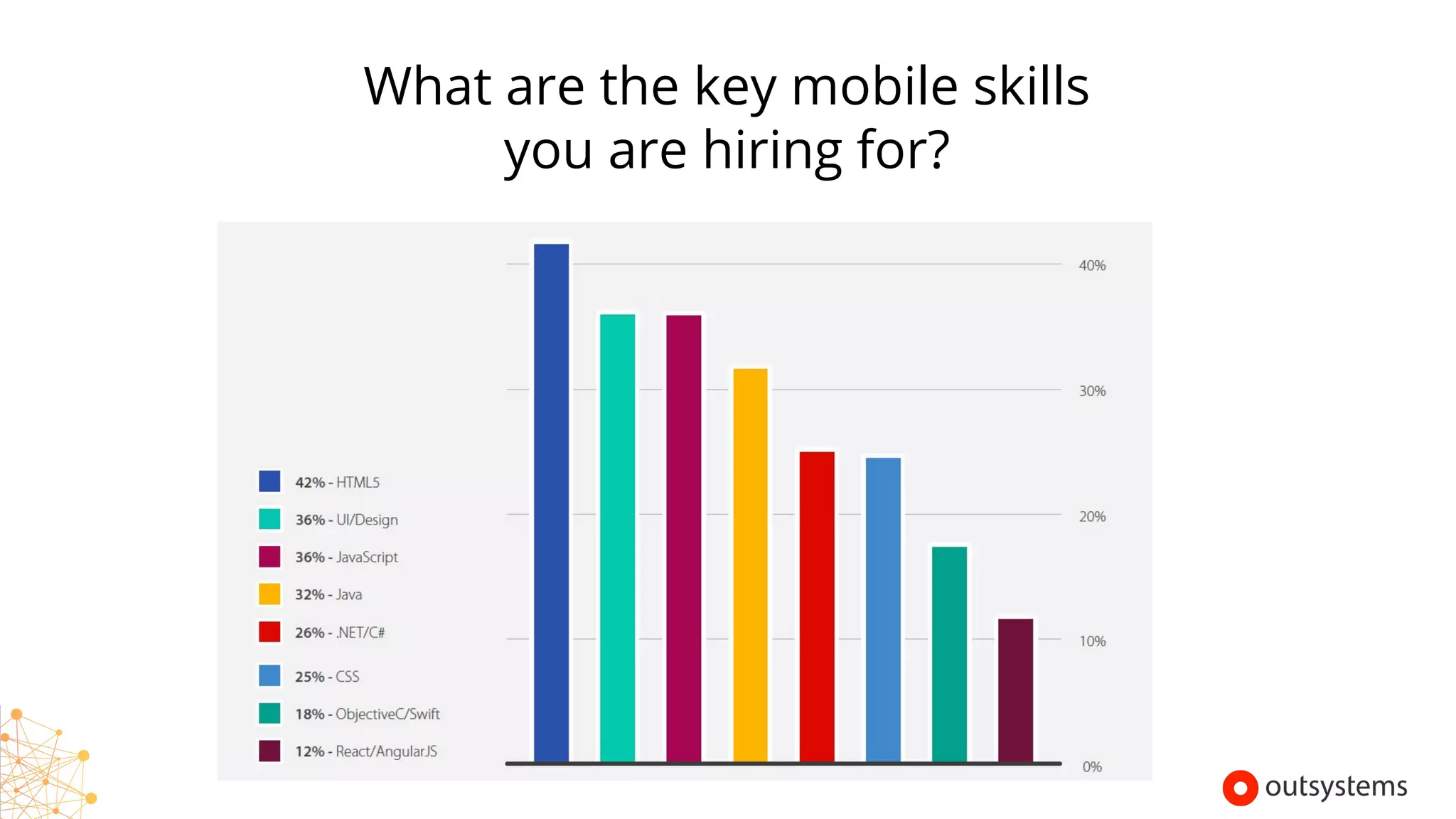 What are the key mobile skills
you are hiring for?
Copyright © 2017 OutSystems. All Rights Reserved
 