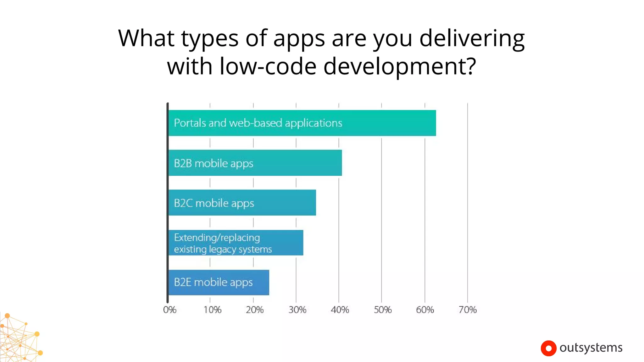 What types of apps are you delivering
with low-code development?
Copyright © 2017 OutSystems. All Rights Reserved
 