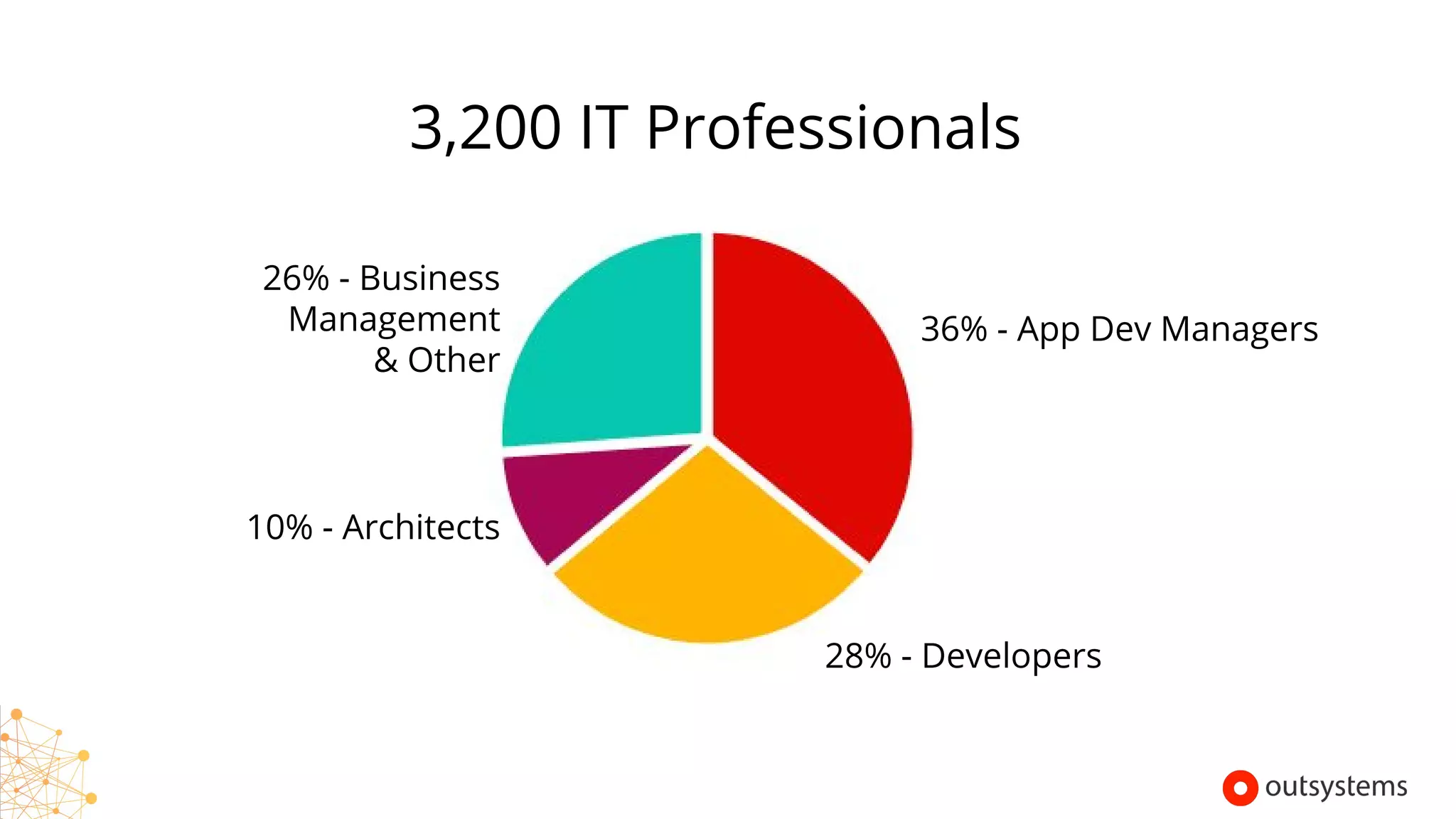 3,200 IT Professionals
36% - App Dev Managers
28% - Developers
10% - Architects
26% - Business
Management
& Other
Copyright © 2017 OutSystems. All Rights Reserved
 