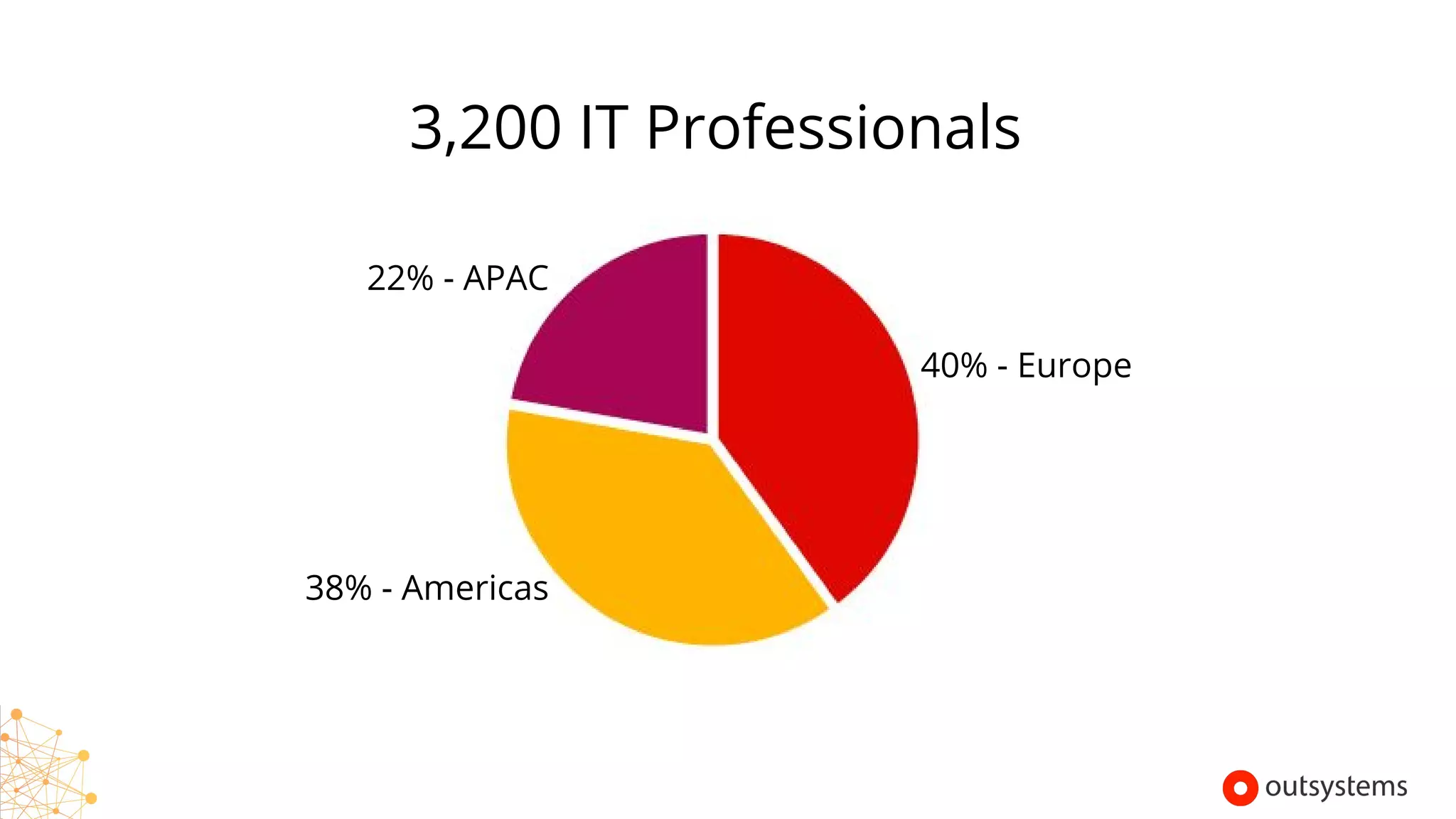 3,200 IT Professionals
40% - Europe
38% - Americas
22% - APAC
Copyright © 2017 OutSystems. All Rights Reserved
 