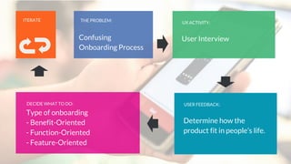 Determine how the
product fit in people’s life.
USER FEEDBACK:
User Interview
UX ACTIVITY:
Confusing
Onboarding Process
THE PROBLEM:
Type of onboarding
- Benefit-Oriented
- Function-Oriented
- Feature-Oriented
DECIDE WHAT TO DO:
ITERATE
 