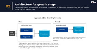 Architecture for growth stage
This is the stage for “Foundational architecture.” The focus is to start doing things the right way but still not
bother too much about scale.
02
 