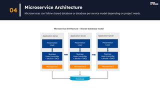 Microservice Architecture
Microservices can follow shared database or database per service model depending on project needs.
04
 