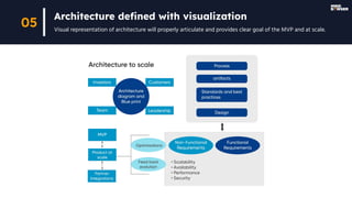 Architecture deﬁned with visualization
Visual representation of architecture will properly articulate and provides clear goal of the MVP and at scale.
05
 