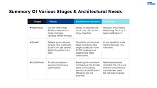 Summary Of Various Stages & Architectural Needs
 