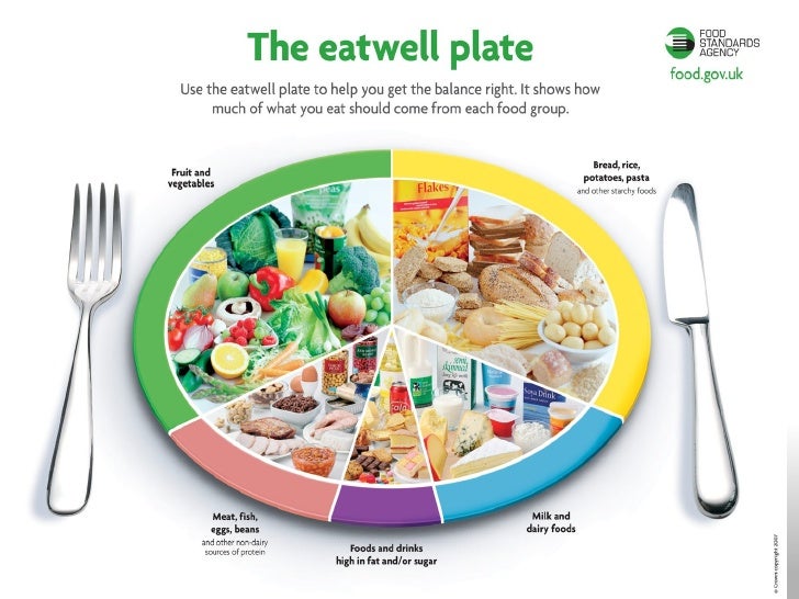Eatwell Plate