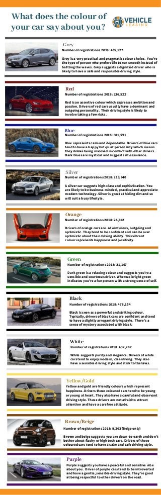 What does the colour of
your car say about you?
Grey
Number of registrations 2018: 495,127
Grey is a very practical and pragmatic colour choice. You're
the type of person who prefers life to run smooth instead of
battling the waves. Grey suggests a dignified driver who is
likely to have a safe and responsible driving style.
Yellow/Gold
Yellow and gold are friendly colours which represent
happiness. Drivers these coloured cars tend to be young
or young at heart. They also have a careful and observant
driving style. These drivers are not afraid to attract
attention and have a carefree attitude.
Red
Number of registrations 2018: 236,522
Red is an assertive colour which expresses ambition and
passion. Drivers of red cars usually have a dominant and
outgoing personality. Their driving style is likely to
involve taking a few risks.
Blue
Number of registrations 2018: 381,591
Blue represents calm and dependable. Drivers of blue cars
tend to have a happy but quiet personality which means
they dislike being involved in conflict with other drivers.
Dark blues are mystical and suggest self-assurance.
Silver
Number of registrations 2018: 219,840
A silver car suggests high-class and sophistication. You
are likely to be business-minded, practical and appreciate
modern technology. Silver is great at hiding dirt and so
will suit a busy lifestyle.
Orange
Number of registrations 2018: 26,042
Drivers of orange cars are  adventurous, outgoing and
optimistic. They tend to be confident and can be over
optimistic about their driving ability. This vibrant
colour represents happiness and positivity.
Green
Number of registrations 2018: 21,167
Dark green is a relaxing colour and suggests you're a
sensible and courteous driver. Whereas bright green
indicates you're a fun person with a strong sense of self.
Black
Number of registrations 2018: 478,154
Black is seen as a powerful and striking colour.
Typically, drivers of black cars are confident and tend
to have a slightly arrogant driving style. There's a
sense of mystery associated with black.
White
Number of registrations 2018: 432,207
White suggests purity and elegance. Drivers of white
cars tend to enjoy modern, clean living. They also
have a sensible driving style and stick to the laws.
Brown/Beige
Number of registrations 2018: 9,303 (Beige only)
Brown and beige suggests you are down-to-earth and don't
bother about flashy or high tech cars. Drivers of these
coloured cars tend to have a calm and safe driving style.
Purple
Purple suggests you have a peaceful and sensitive vibe
about you. Driver of purple cars tend to be introverted
and have a gentle, sensible driving style. They're good
at being respectful to other drivers on the road.
 