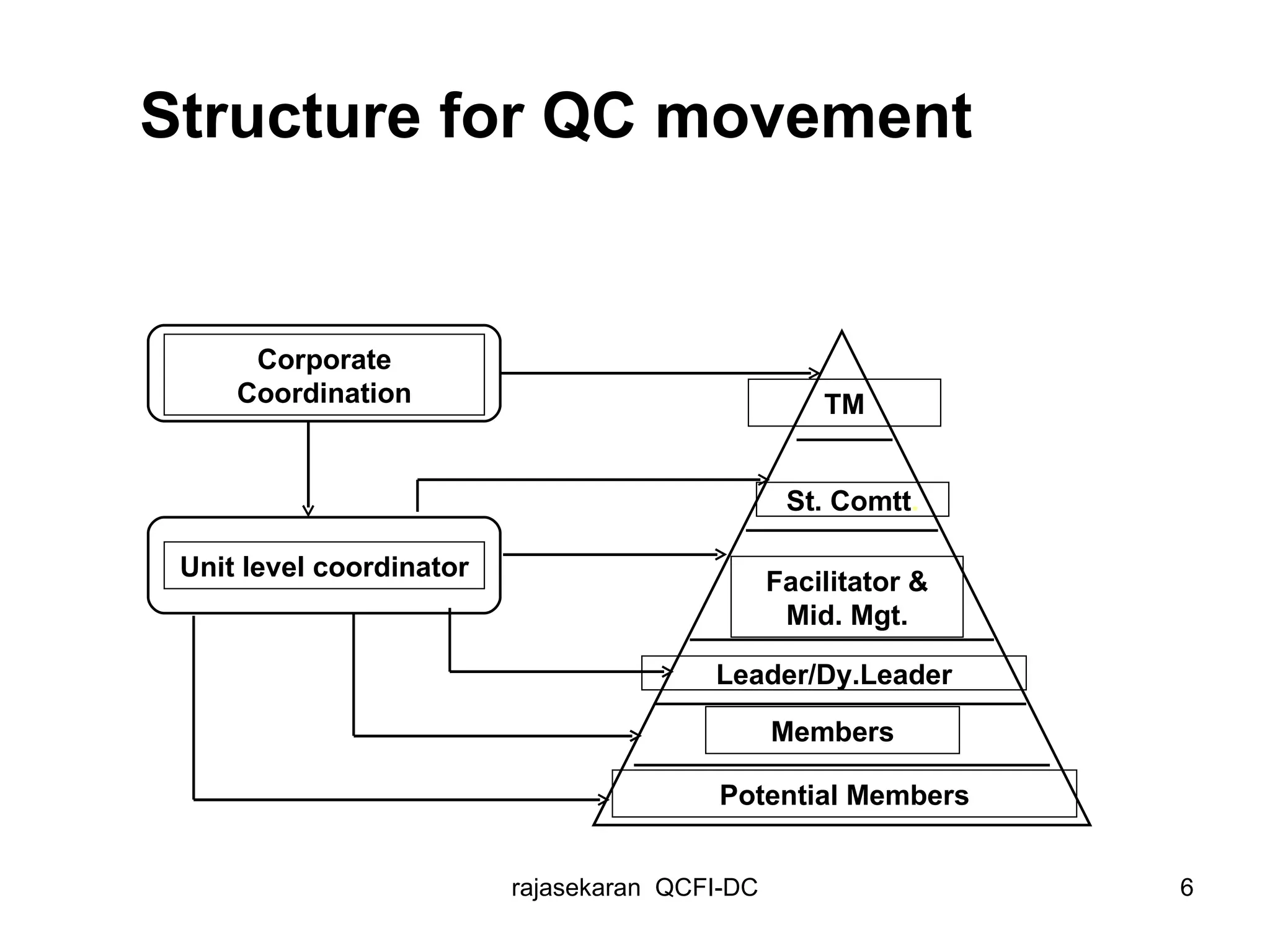 Structure for QC movement TM Facilitator & Mid. Mgt. Leader/Dy.Leader Potential Members Members Corporate Coordination Unit level coordinator St. Comtt . 