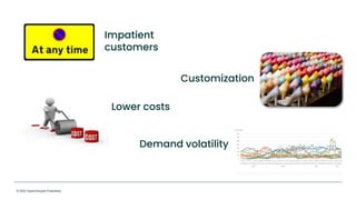 © 2023 Supercharg3d Proprietary
Impatient
customers
Customization
Lower costs
Demand volatility
 