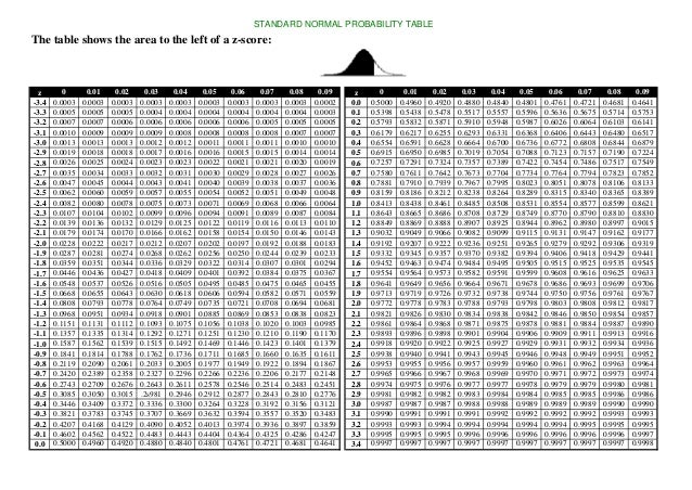 Copy of z table