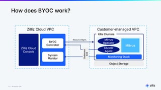10 | © Copyright Zilliz
10
How does BYOC work?
Zilliz Cloud
Console
BYOC
Cluster
1
Resource Mgmt.
Zilliz Cloud VPC
BYOC
Controller
System
Monitor
Customer-managed VPC
Object Storage
K8s Clusters
Monitoring Stack
Milvus
Operator
Cluster
Agent
Milvus
Outbound
443
 