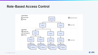 14 | © Copyright 2024 Zilliz
14
Role-Based Access Control
 