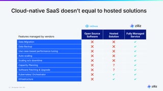 6 | © Copyright 2024 Zilliz
6
Cloud-native SaaS doesnʼt equal to hosted solutions
Features managed by vendors
Open Source
Software
Hosted
Solution
Fully Managed
Service
Data Migration ❌ ❌ ✔
Data Backup ❌ ❌ ✔
Use case-based performance tuning ❌ ❌ ✔
Auto-scaling ❌ ❌ ✔
Scaling w/o downtime ❌ ❌ ✔
Capacity Planning ❌ ❓ ✔
Software Patching & Upgrade ❌ ❓ ✔
Kubernetes/ Orchestrator ❌ ✔ ✔
Infrastructure ❌ ✔ ✔
 