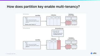 7 | © Copyright 2024 Zilliz
7
How does partition key enable multi-tenancy?
 