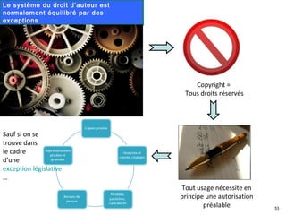 Le système du droit d’auteur est
normalement équilibré par des
exceptions




                                       Copyright =
                                    Tous droits réservés




Sauf si on se
trouve dans
le cadre
d’une
exception législative
…
                                   Tout usage nécessite en
                                   principe une autorisation
                                           préalable           53
 