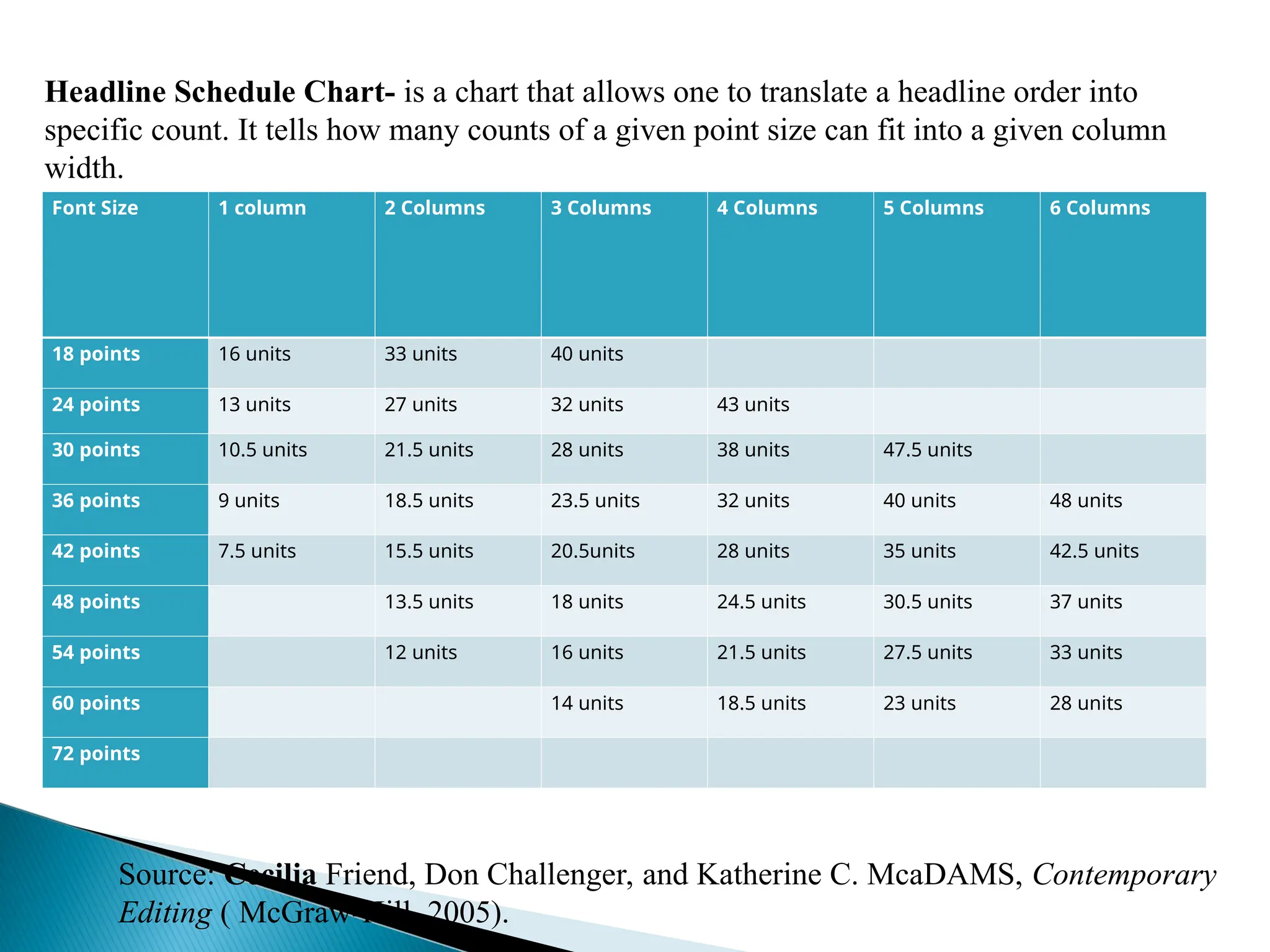 Font Size 1 column 2 Columns 3 Columns 4 Columns 5 Columns 6 Columns
18 points 16 units 33 units 40 units
24 points 13 units 27 units 32 units 43 units
30 points 10.5 units 21.5 units 28 units 38 units 47.5 units
36 points 9 units 18.5 units 23.5 units 32 units 40 units 48 units
42 points 7.5 units 15.5 units 20.5units 28 units 35 units 42.5 units
48 points 13.5 units 18 units 24.5 units 30.5 units 37 units
54 points 12 units 16 units 21.5 units 27.5 units 33 units
60 points 14 units 18.5 units 23 units 28 units
72 points
Headline Schedule Chart- is a chart that allows one to translate a headline order into
specific count. It tells how many counts of a given point size can fit into a given column
width.
Source: Cecilia Friend, Don Challenger, and Katherine C. McaDAMS, Contemporary
Editing ( McGraw-Hill, 2005).
 