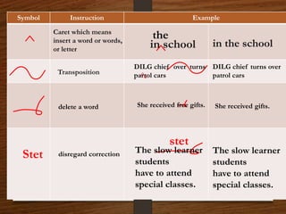 Symbol Instruction Example
^
the
^
stet
Caret which means
insert a word or words,
or letter
Transposition
delete a word
disregard correction
in school in the school
DILG chief over turns
partol cars
DILG chief turns over
patrol cars
She received gifts.
She received free gifts.
The slow learner
students
have to attend
special classes.
The slow learner
students
have to attend
special classes.
Stet
 