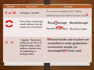 Symbol Instruction Example
# or 30 end signs / symbol
He vowed to complete the P1.3 billion
infrastructure project before his term ends.#
Curve lines connecting
words indicate that the
words are to be joined.
Break through Breakthrough
“ pigskin "Quotation
marks are set off in V-
shaped marks, which
indicate whether they
are beginning or
ending marks.
“School heads and teachers are
reminded to make graduation
ceremonies simple yet
meaningful,” Carino said.
The door is this open. The door is open.
 