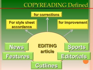 COPYREADING Defined for corrections for improvement For style sheet accordance EDITING article News Features Sports Editorials Cutlines 