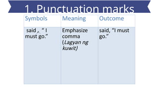 Symbols Meaning Outcome
said , “ I
must go.”
Emphasize
comma
(Lagyan ng
kuwit)
said, “I must
go.”
1. Punctuation marks
 
