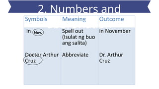 Symbols Meaning Outcome
in
Doctor Arthur
Cruz
Spell out
(Isulat ng buo
ang salita)
Abbreviate
in November
Dr. Arthur
Cruz
Nov.
2. Numbers and
abbreviation
 